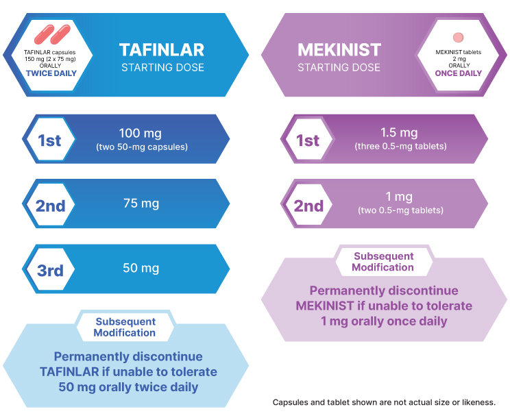 Dose reductions for TAFINLAR and MEKINIST for adult patients