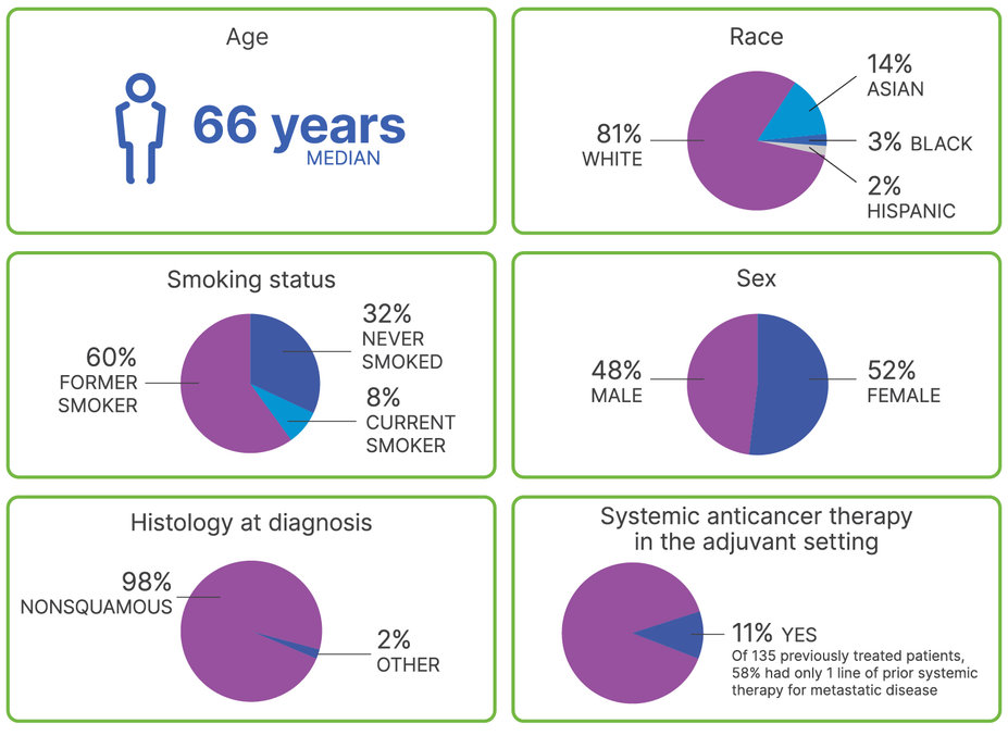 Profile of patients in TAFINLAR + MEKINIST in NSCLC study