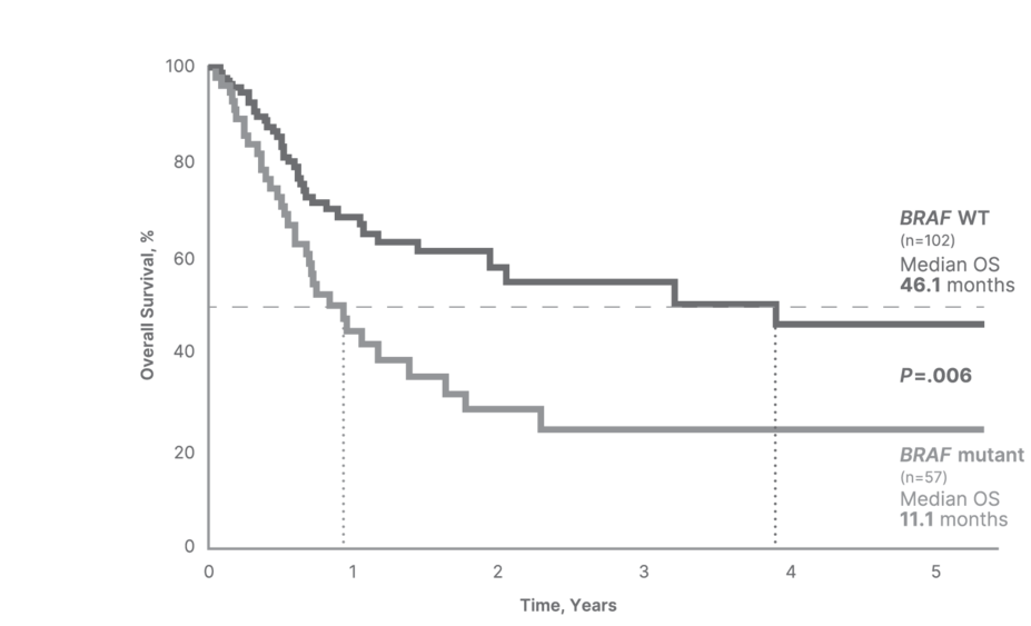 Median overall survival from diagnosis of first distant metastasis