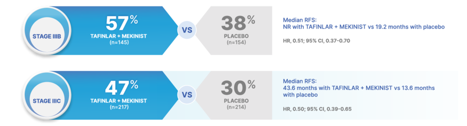 In stage IIIB, RFS was 57% with TAFINLAR + MEKINIST (n=145) vs 38% with placebo (n=154). Median RFS: NR with TAFINLAR + MEKINIST vs 19.2 months with placebo. HR, 0.5; 95% CI, 0.37-0.70. In stage IIIC, RFS was 47% with TAFINLAR + MEKINIST (n=217) vs 30% with placebo (n=214). Median RFS: 43.6 months with TAFINLAR + MEKINIST vs 13.6 months with placebo. HR, 0.50; 95% CI, 0.39-0.65.