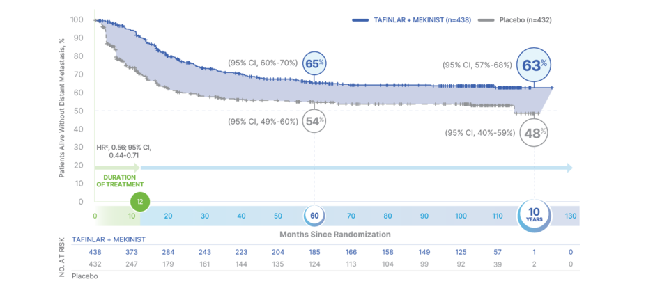  10-year distant metastasis-free survival with TAFINLAR + MEKINIST vs placebo