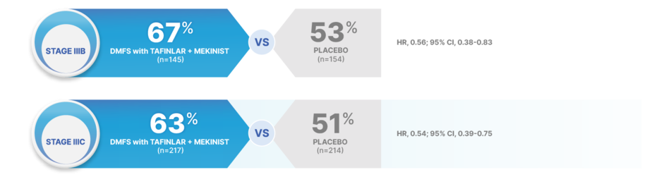  In stage IIIB, DMFS was 67% with TAFINLAR + MEKINIST (n=145) vs 53% with placebo (n=154). HR, 0.56; 95% CI, 0.38-0.83.  In stage IIIC, DMFS was 63% with TAFINLAR + MEKINIST (n=217) vs 51% with placebo (n=214).  HR, 0.54; 95% CI, 0.39-0.75.