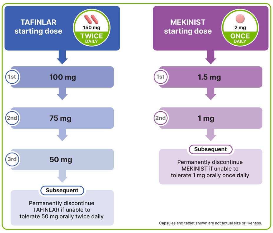 TAFINLAR + MEKINIST dose modifications 