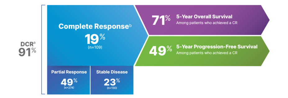 TAFINLAR + MEKINIST 5-year pooled analysis data