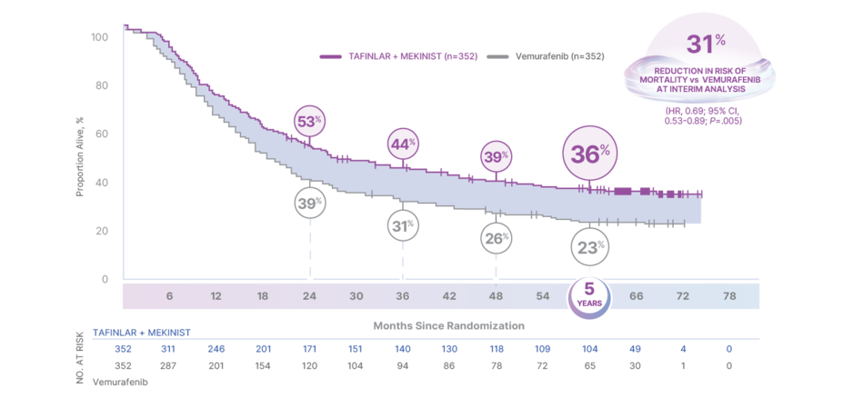 TAFINLAR + MEKINIST 5-year Overall Survival in COMBI-v