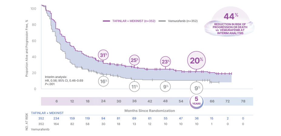 TAFINLAR + MEKINIST progression-free survival analysis in COMBI-v
