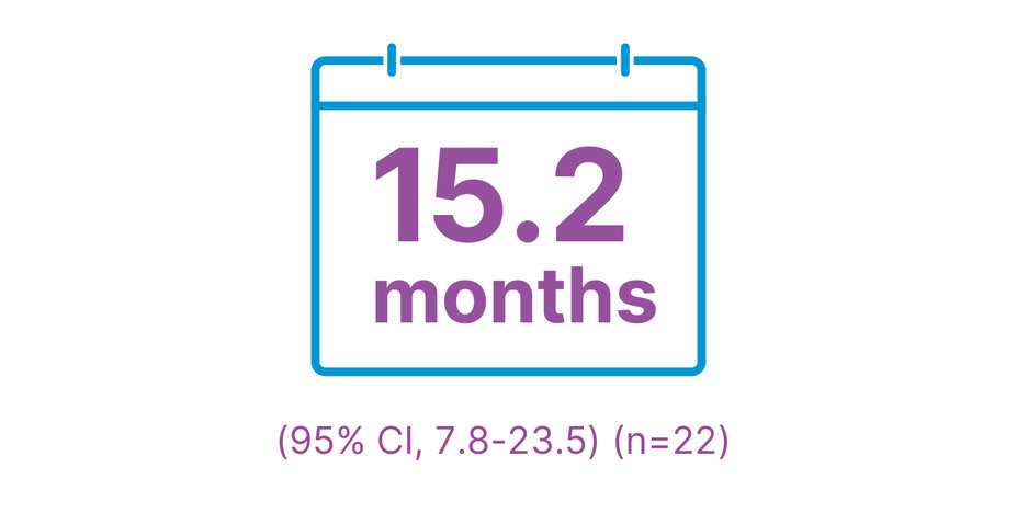 Median duration of response
