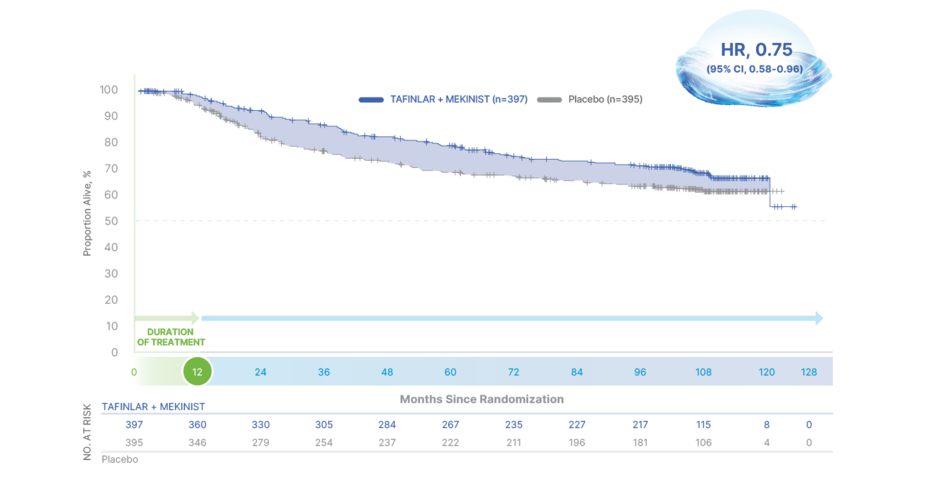Overall survival at 10 years in BRAF V600E population; HR=0.75.