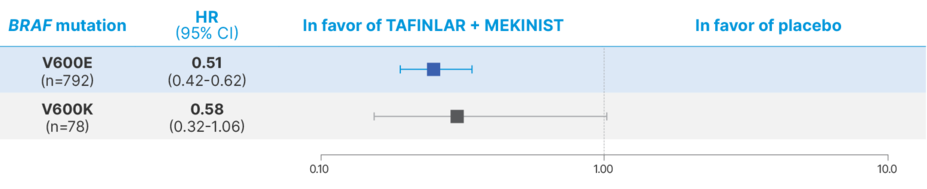 5-year relapse-free survival in BRAF V600E and V600K subgroups with TAFINLAR + MEKINIST vs placebo