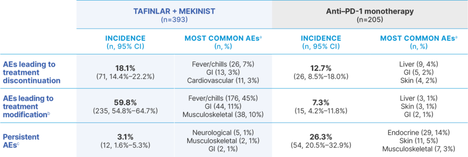 Most common AEs leading to treatment discontinuation or treatment modification and persistent AEs
