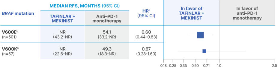Median RFS outcomes. BRAF V600E: HR=0.60. BRAF V600K: HR=0.67