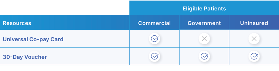 Table showing resources for eligible patients depending on insurance coverage